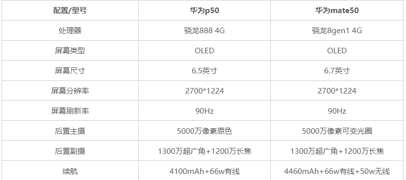 华为p50和mate50手机参数对比分析