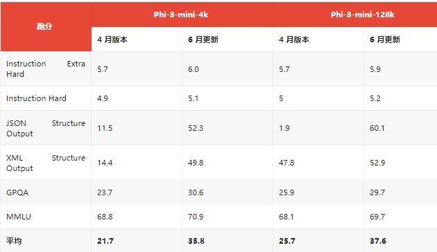 微软开放新权限：开发者现已能微调Phi-3系列AI模型，从mini到medium精度升级