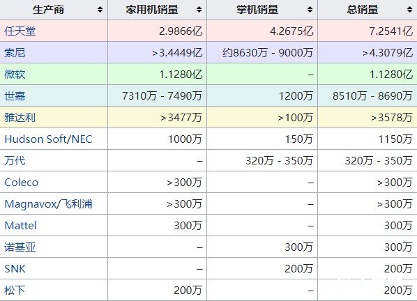 至今为止世界上家用游戏机总销量最高的公司是？