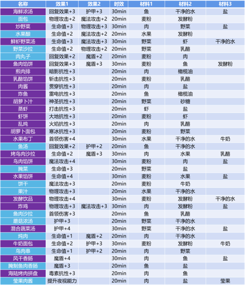 《地下城堡3: 魂之诗》海陆烤肉拼盘食谱配方分享