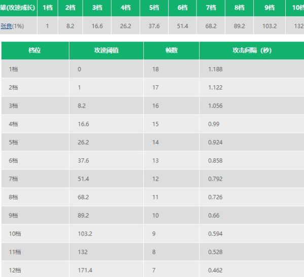 《王者荣耀》张良攻速阈值是多少？
