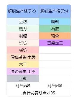 《桃源深处有人家》生产格子解锁攻略