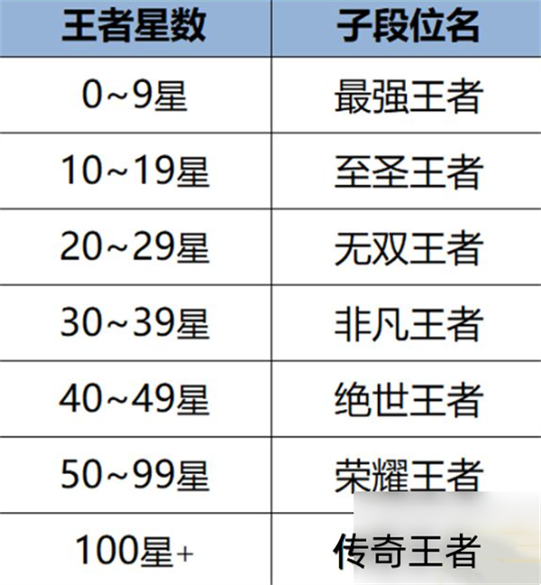 《王者荣耀》非凡王者星数玩法攻略