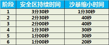 《穿越火线》沙海生存沙尘暴跑图详解