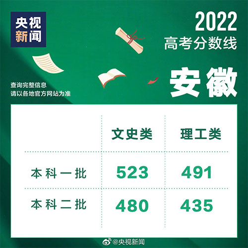 2022年安徽高考分数线最新公布