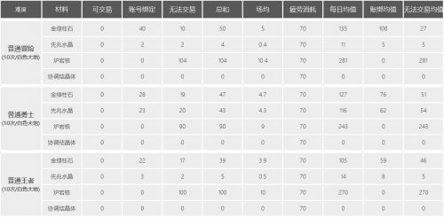 DNF110级值得培养吗（DNF110级养成指南攻略）