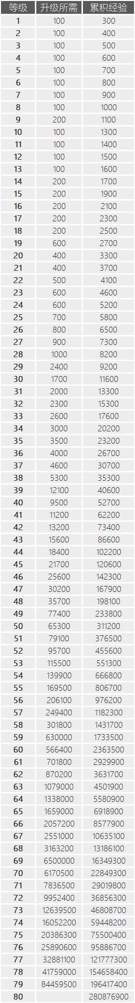 DNF110级值得培养吗（DNF110级养成指南攻略）