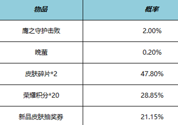 《王者荣耀》鹰之守护礼包好久上架