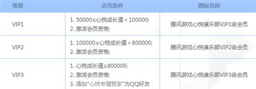 《心悦俱乐部》会员等级表价钱表图一览