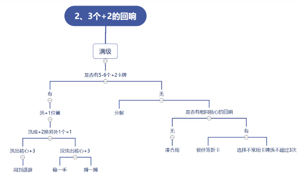 《哈利波特：魔法觉醒》怎么刷回响？