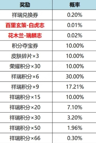 《王者荣耀》虎麟征祥皮肤祈愿活动玩法及奖励介绍