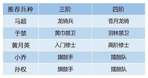 《卧龙吟2》马超阵容怎么搭配