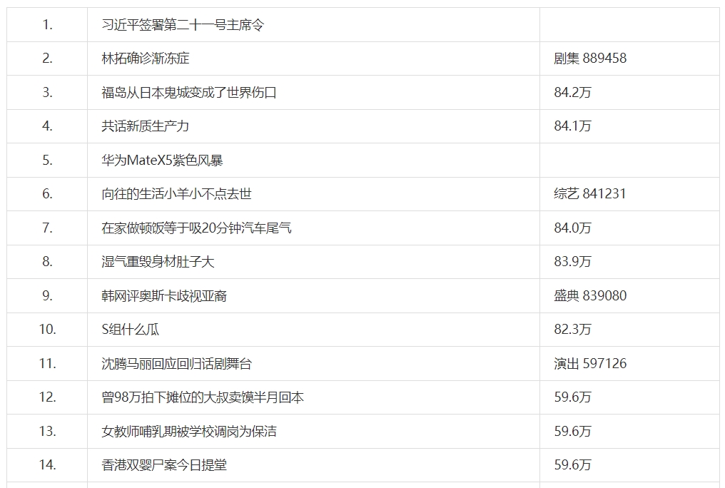 《微博》3月12日最新热搜榜排名分享