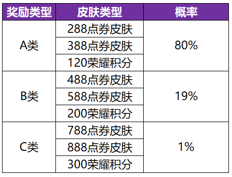 《王者荣耀》共赏芳华皮肤有哪些？共赏芳华抽奖概率介绍