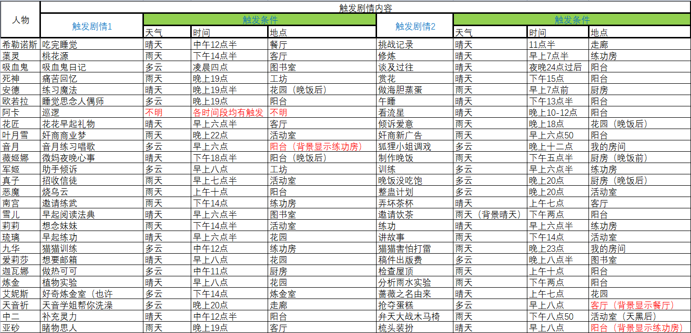 《灵魂潮汐》誓约后家园剧情触发攻略