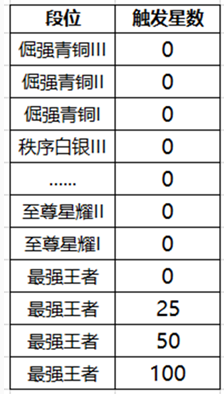 《王者荣耀》降段保护卡是啥，降段保护卡介绍