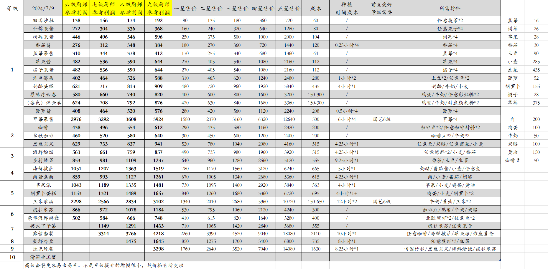 《心动小镇》烹饪厨师炒菜利润表具体一览