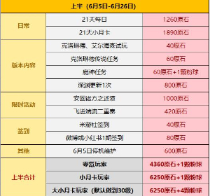 《原神》4.7版本原石详细整理