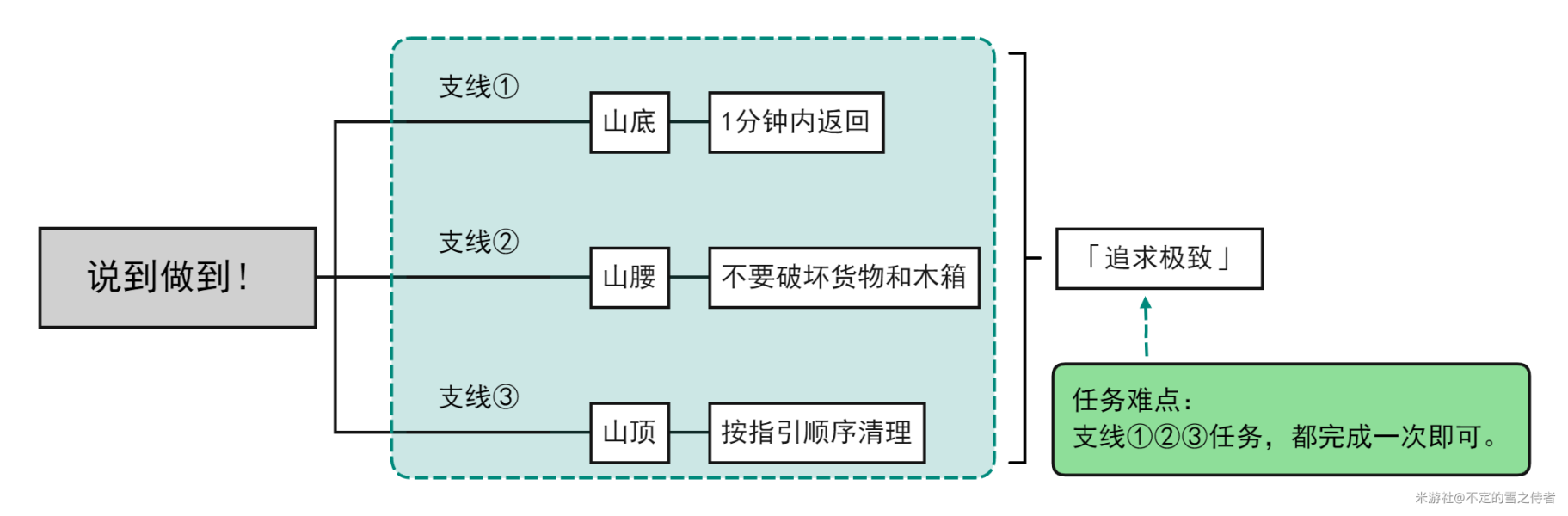 《原神》追求极致成就完成攻略分享