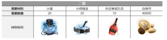 《白夜极光》渡三觉材料一览