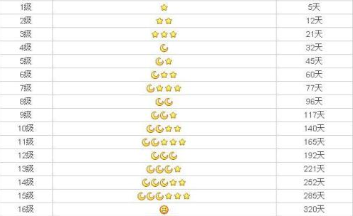 《QQ》一个月亮多少级