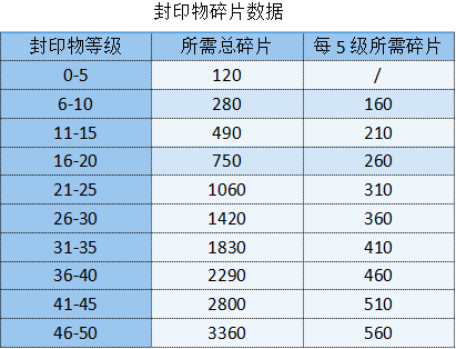 《勇闯女巫塔》封印物最新获取方式