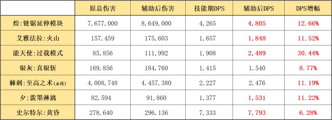 《明日方舟》六星辅助浊心斯卡蒂：技能解析2