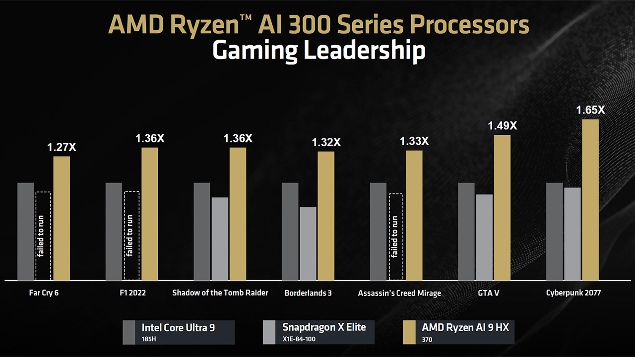 AMD核显新高度：Radeon 800M（RDNA 3.5）15W功耗下性能飙升，较700M跃升32%