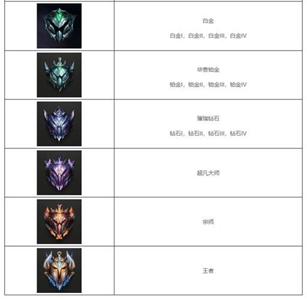 《英雄联盟》新号定位赛10连胜什么段位