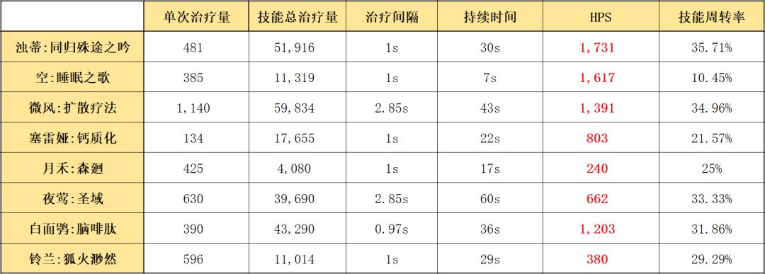 《明日方舟》六星辅助浊心斯卡蒂：技能解析1