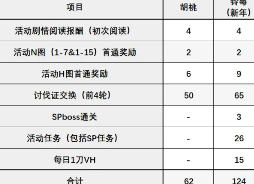 《公主连结》兰德索尔公会竞速赛奖励如何，公主连结兰德索尔公会竞速赛攻略