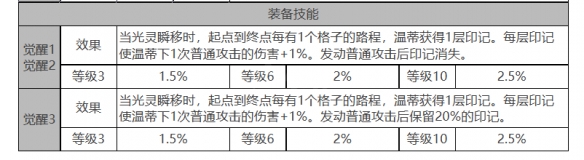 《白夜极光》温蒂角色面板数据怎么样