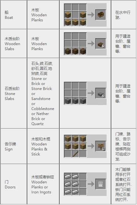 《我的世界》2023最新完整版合成表大全