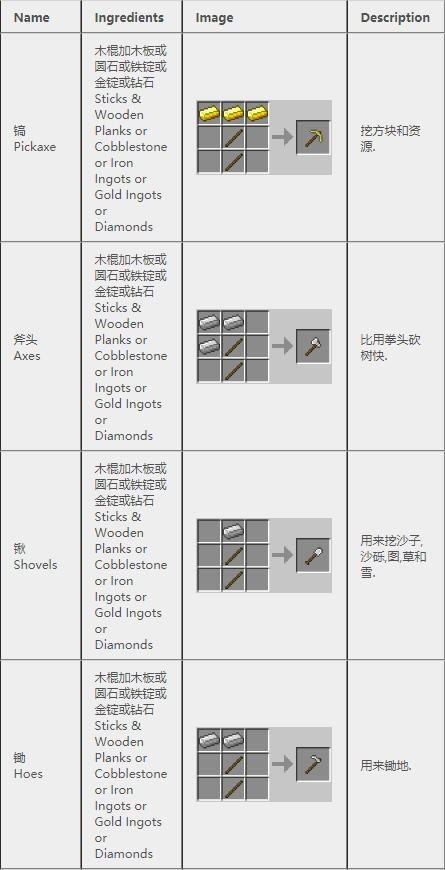 《我的世界》2023最新完整版合成表大全