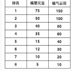 《金铲铲之战》福星何时结束，福星临门结束时间