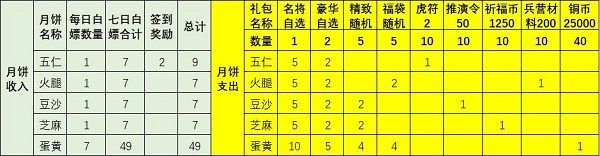 乱世逐鹿中秋活动月饼怎么兑换（乱世逐鹿中秋活动月饼兑换攻略）