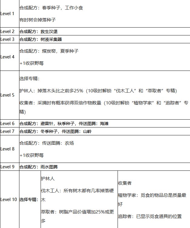 《星露谷物语》觅食技能升级方法介绍