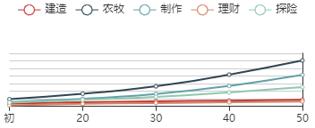 《江南百景图》乐闻初始数据及成长曲线一览