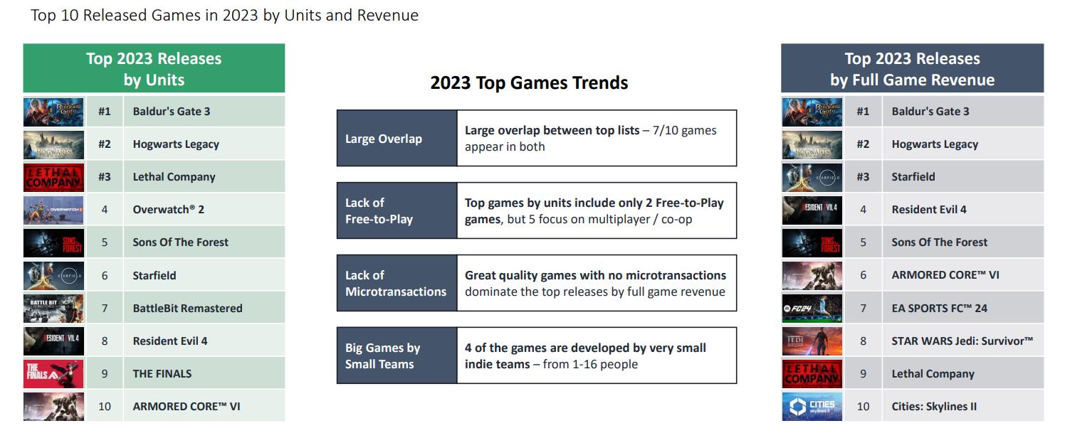 2023年Steam最畅销/最赚钱榜：《博德之门3》遥遥领先