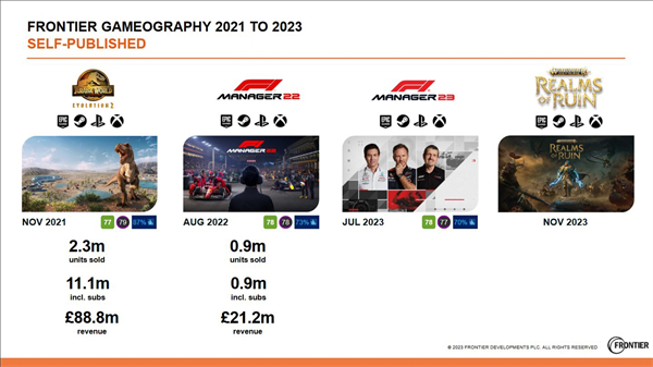 《F1车队经理2022》销量突破85万份