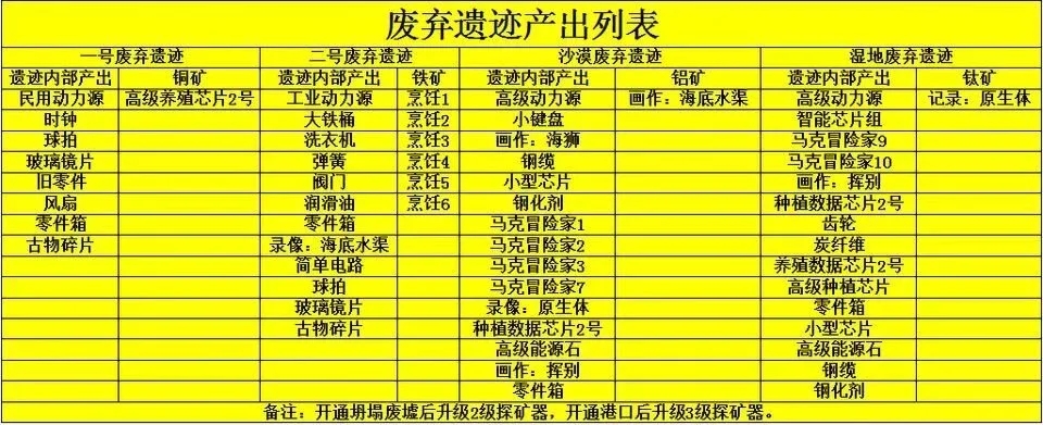 《波西亚时光》废弃遗迹产出列表具体介绍