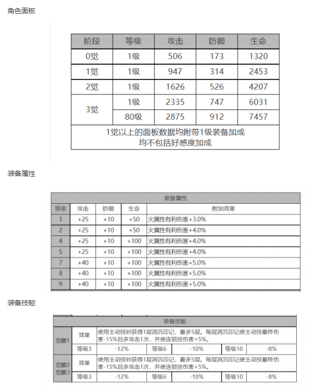 《白夜极光》钱德拉角色面板数据一览