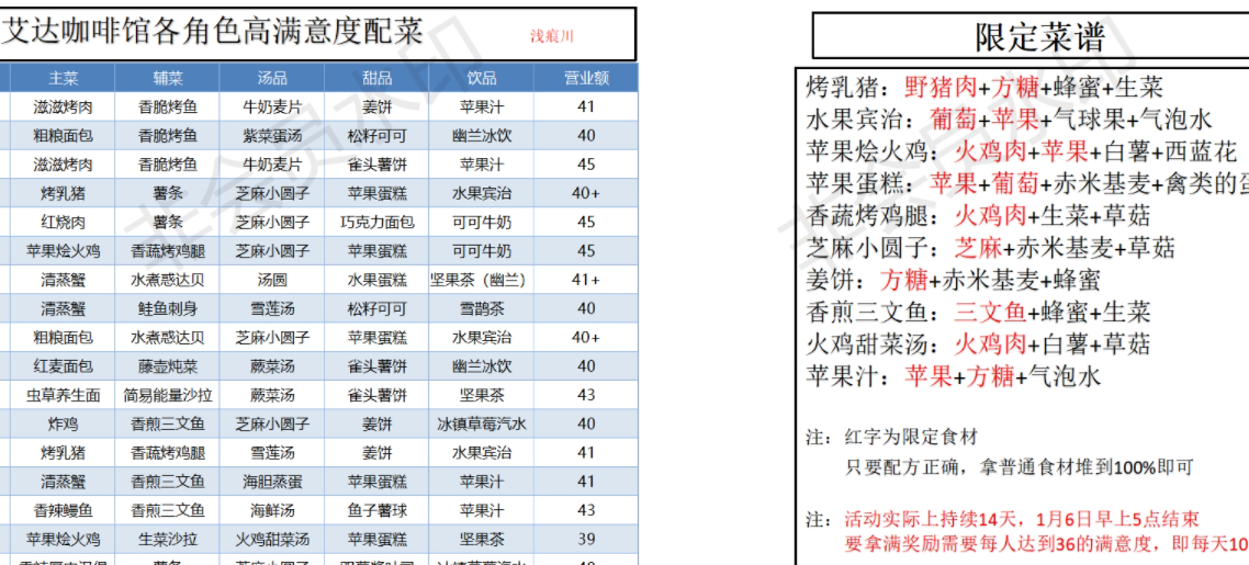 《幻塔》咖啡馆角色怎么上菜，幻塔咖啡馆角色高满意配菜搭配技巧