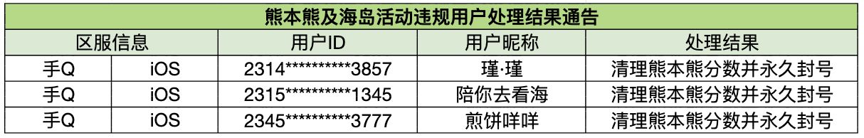 《小森生活》6月30日熊本熊及海岛活动违规用户公示