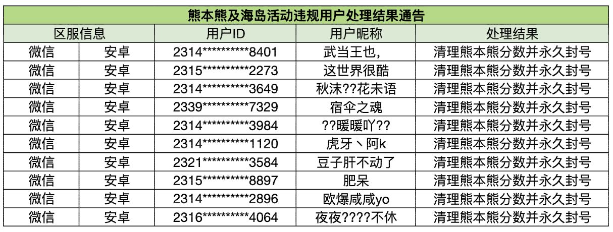 《小森生活》6月30日熊本熊及海岛活动违规用户公示