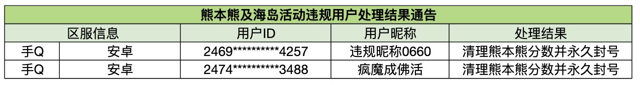 《小森生活》6月30日熊本熊及海岛活动违规用户公示