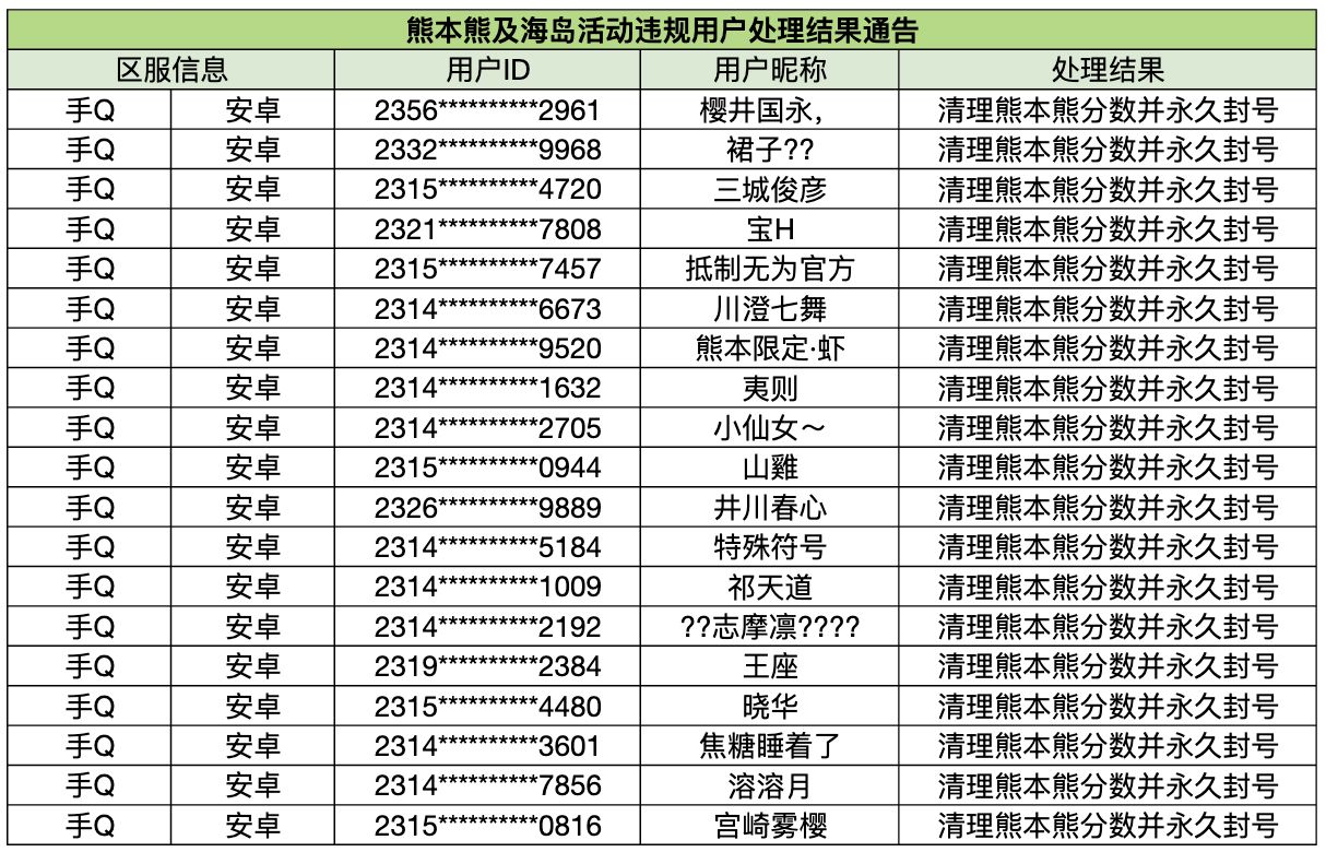 《小森生活》6月30日熊本熊及海岛活动违规用户公示