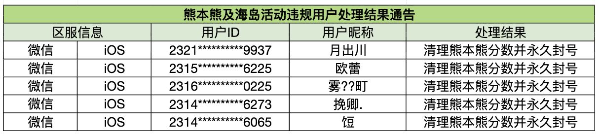 《小森生活》6月30日熊本熊及海岛活动违规用户公示