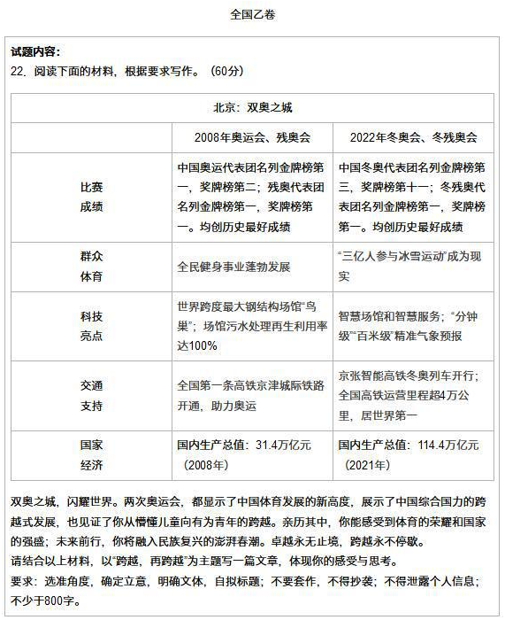 2022年《全国乙卷》高考作文题目一览