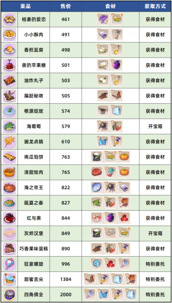 《崩坏3》苍凉古堡食材位置解读